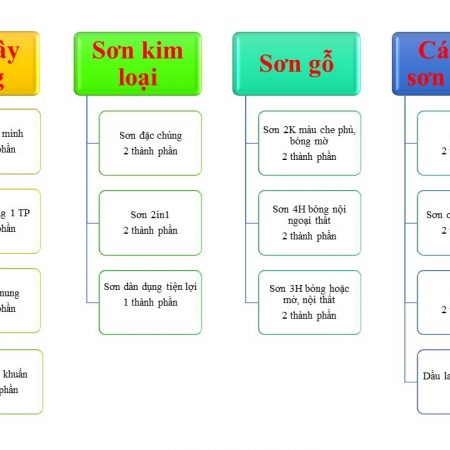 Các hệ Sơn Hoa Việt